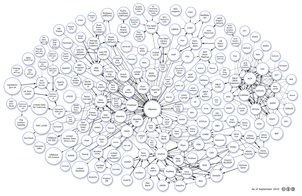 LOD Cloud, September 2010